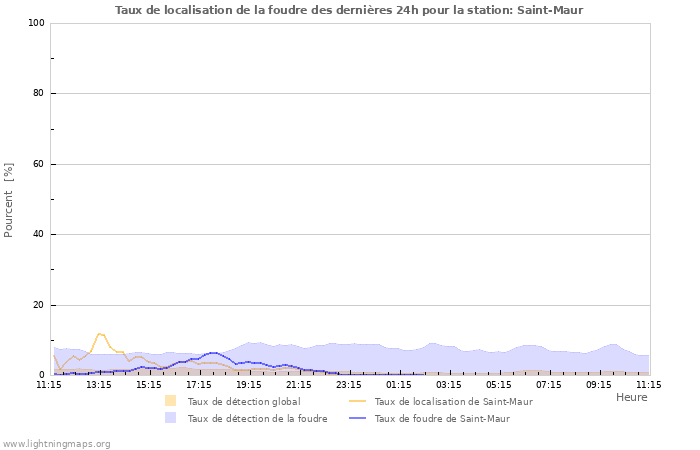 Graphes: Taux de localisation de la foudre