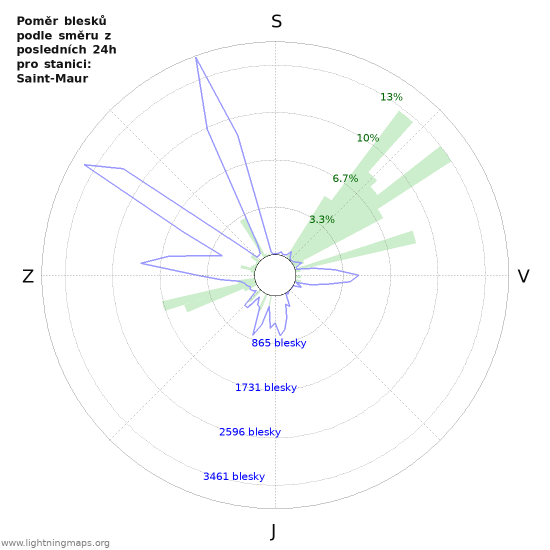 Grafy: Poměr blesků podle směru