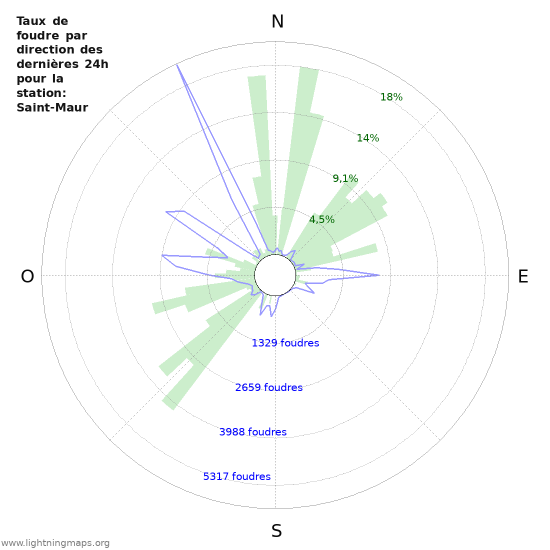 Graphes: Taux de foudre par direction