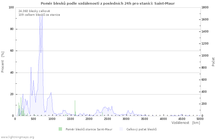 Grafy: Poměr blesků podle vzdálenosti
