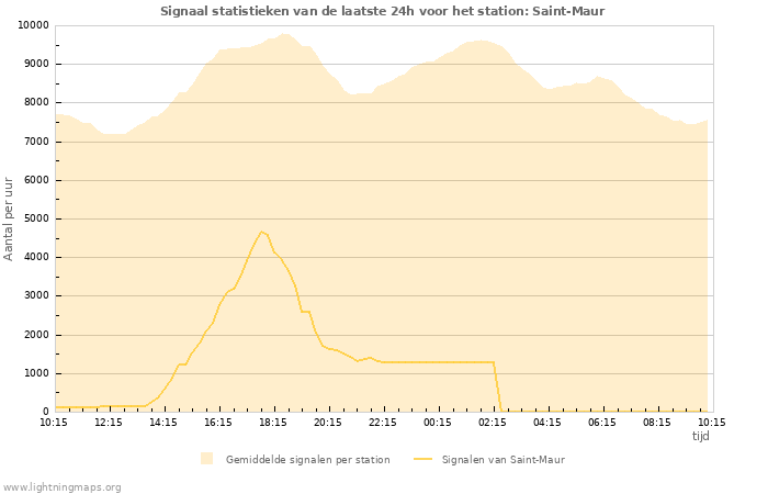 Grafieken: Signaal statistieken