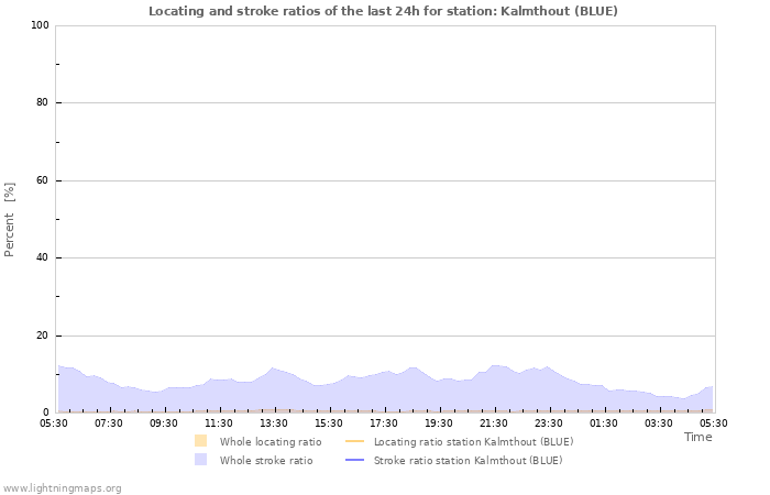 Graphs: Locating and stroke ratios