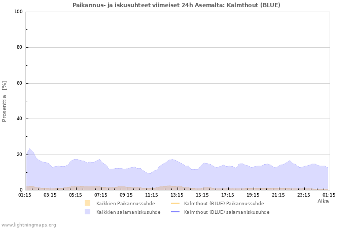 Graafit: Paikannus- ja iskusuhteet