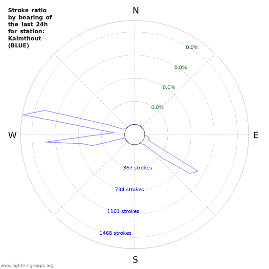 Graphs: Stroke ratio by bearing