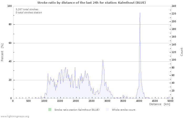 Graphs: Stroke ratio by distance