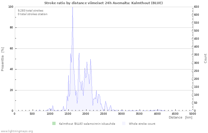 Graafit: Stroke ratio by distance