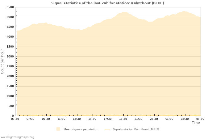 Graphs: Signal statistics