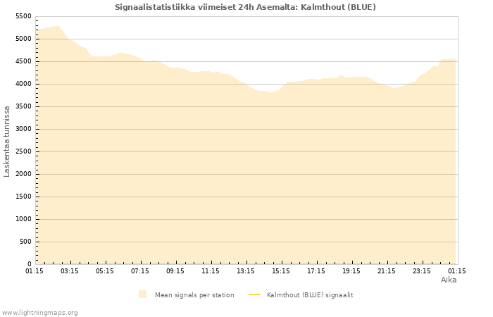 Graafit: Signaalistatistiikka