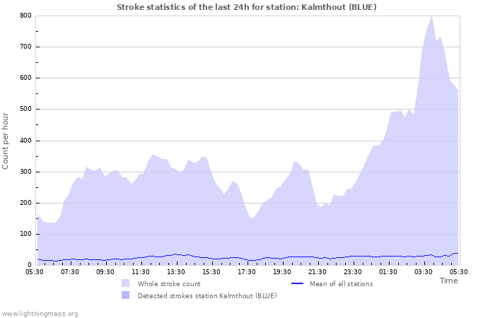 Graphs: Stroke statistics