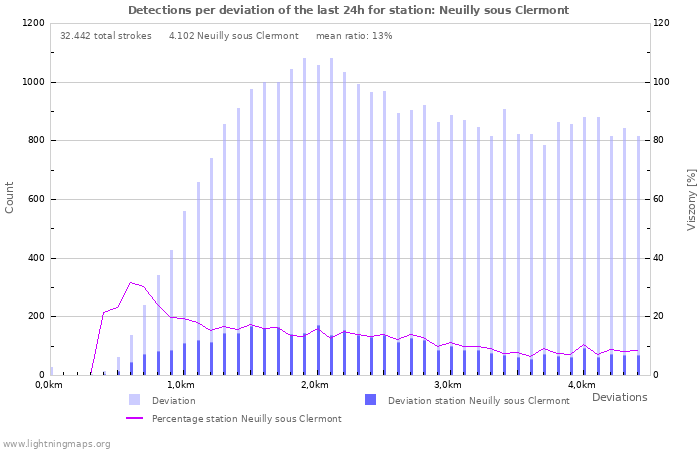 Grafikonok: Detections per deviation