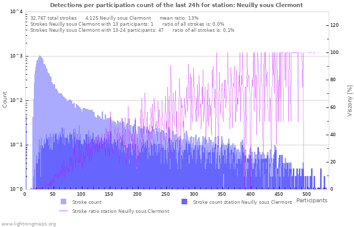 Grafikonok: Detections per participation count