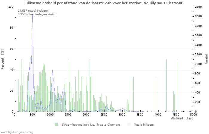 Grafieken: Bliksemdichtheid per afstand