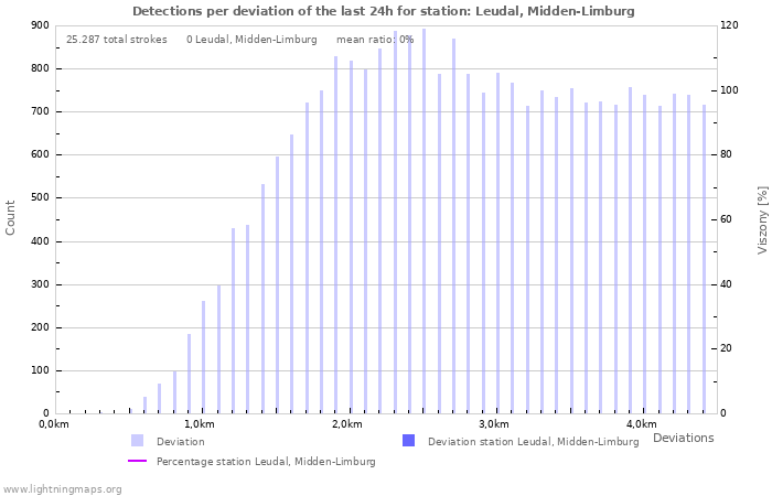 Grafikonok: Detections per deviation