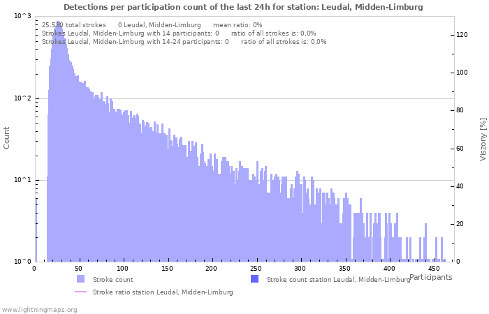 Grafikonok: Detections per participation count