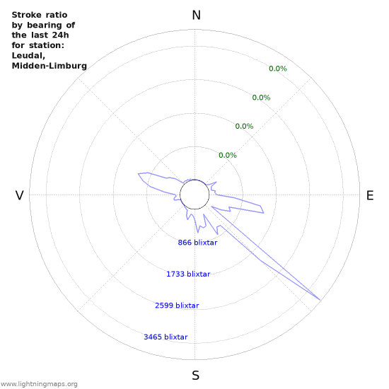 Grafer: Stroke ratio by bearing