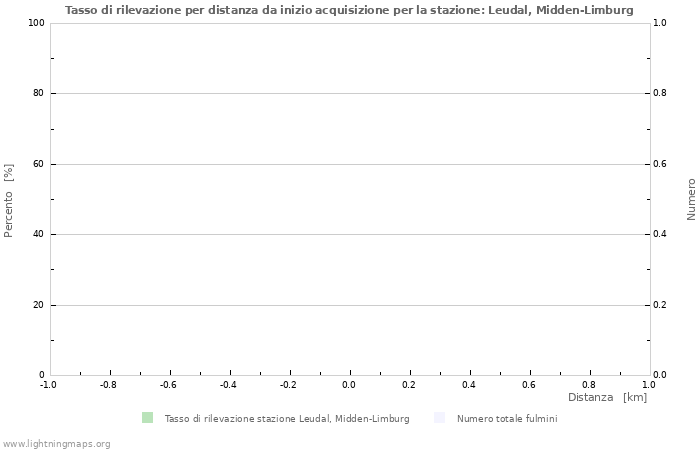 Grafico