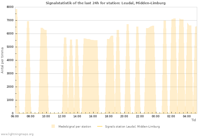Grafer: Signalstatistik