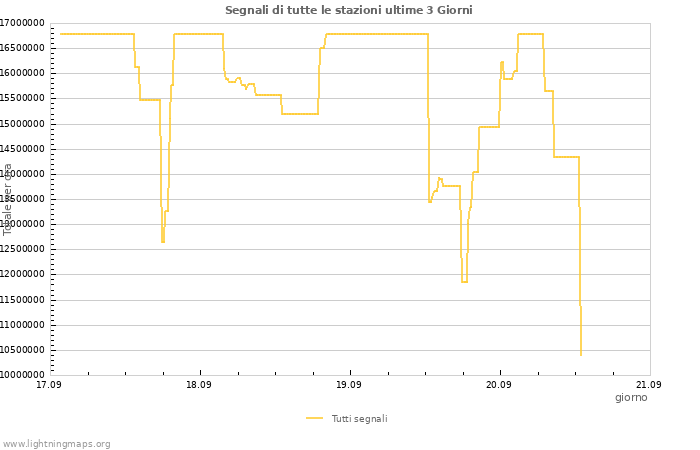 Grafico