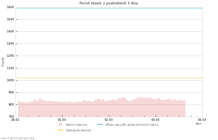 Grafy: Počet stanic