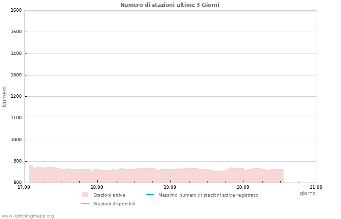 Grafico: Numero di stazioni