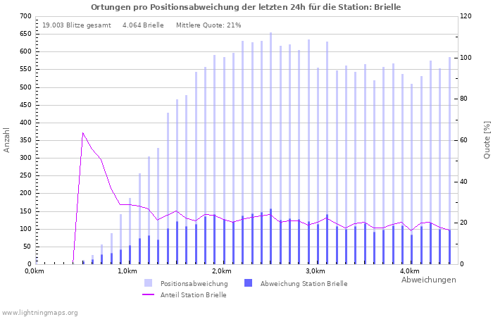 Diagramme: Ortungen pro Positionsabweichung