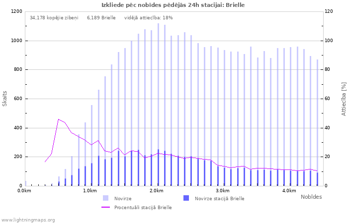 Grafiki: Izkliede pēc nobīdes