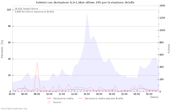 Grafico