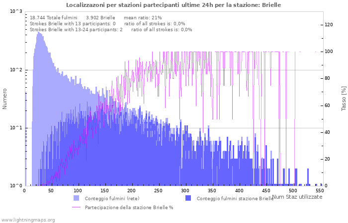 Grafico: Localizzazoni per stazioni partecipanti