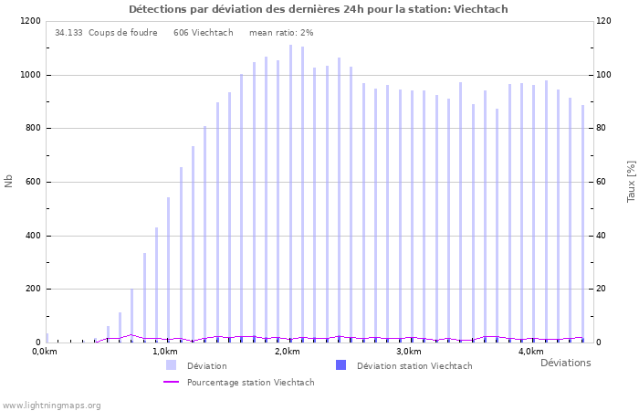 Graphes: Détections par déviation