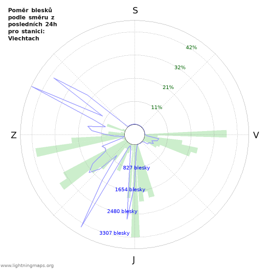 Grafy: Poměr blesků podle směru