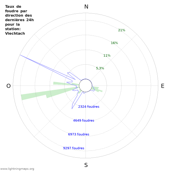 Graphes: Taux de foudre par direction