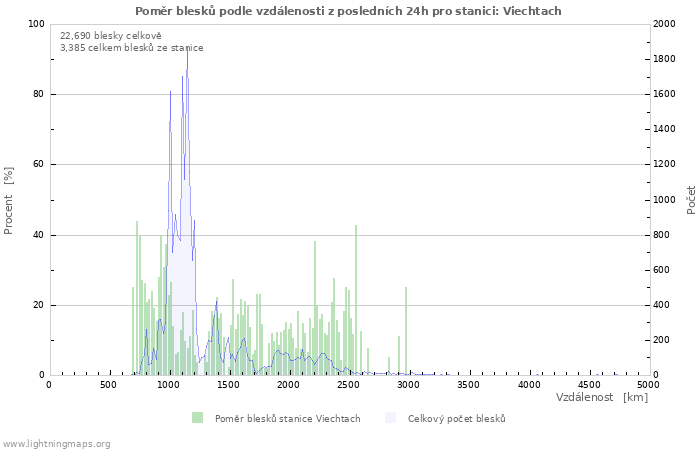 Grafy: Poměr blesků podle vzdálenosti