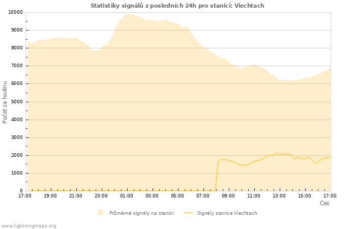 Grafy: Statistiky signálů