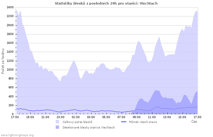 Grafy: Statistiky blesků