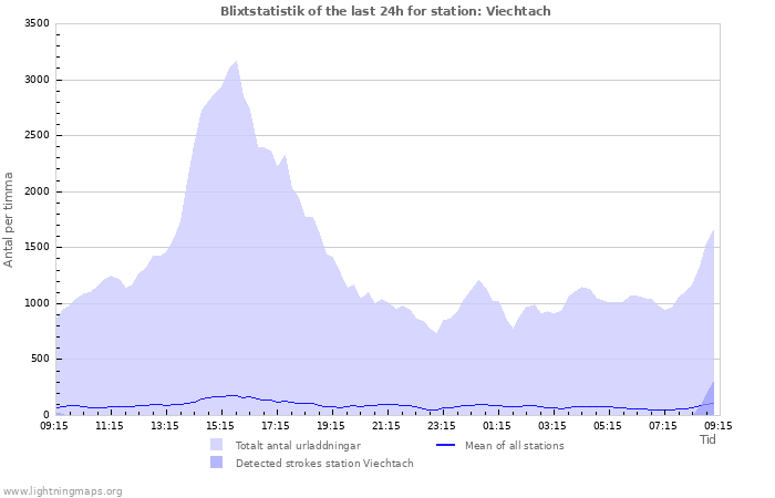 Grafer: Blixtstatistik