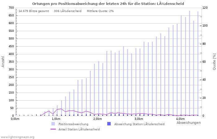 Diagramme: Ortungen pro Positionsabweichung
