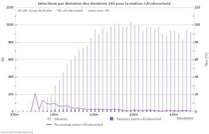 Graphes: Détections par déviation