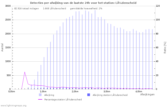 Grafieken: Detecties per afwijking