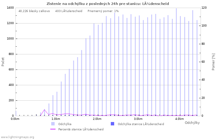 Grafy: Zistenie na odchýlku