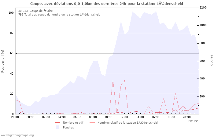 Graphes
