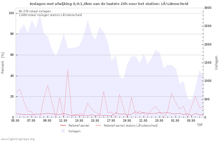 Grafieken