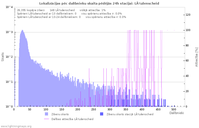 Grafiki: Lokalizācijas pēc dalībnieku skaita