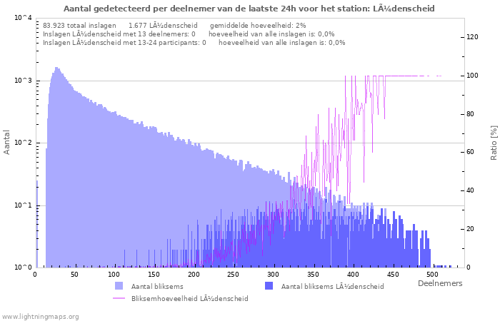 Grafieken: Aantal gedetecteerd per deelnemer