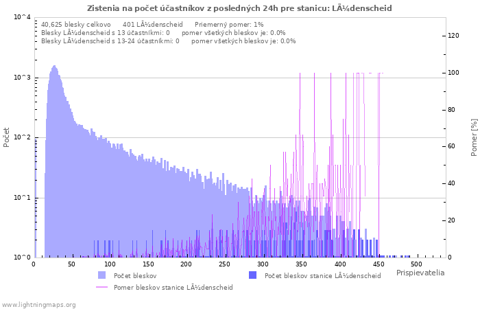 Grafy: Zistenia na počet účastníkov