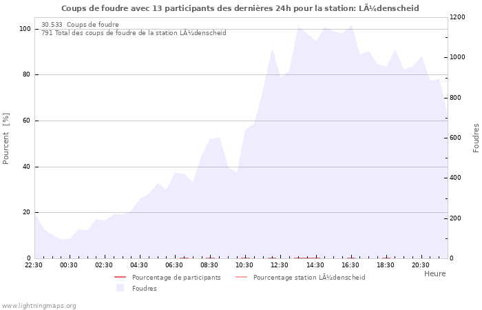 Graphes