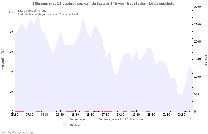 Grafieken