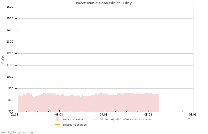 Grafy: Počet stanic
