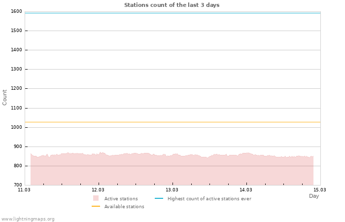 Graphs: Stations count