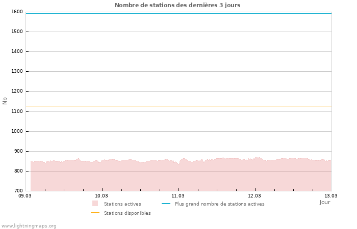 Graphes: Nombre de stations