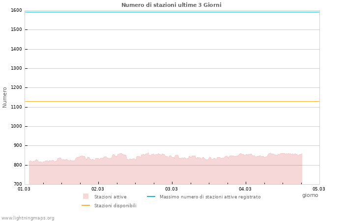 Grafico: Numero di stazioni